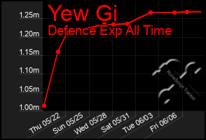 Total Graph of Yew Gi