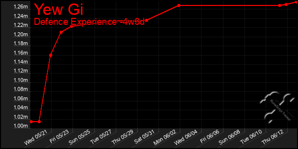 Last 31 Days Graph of Yew Gi