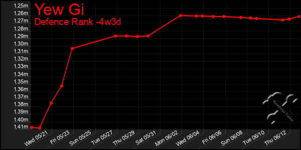 Last 31 Days Graph of Yew Gi