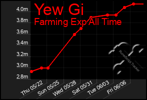 Total Graph of Yew Gi