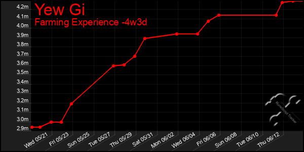 Last 31 Days Graph of Yew Gi