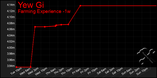 Last 7 Days Graph of Yew Gi