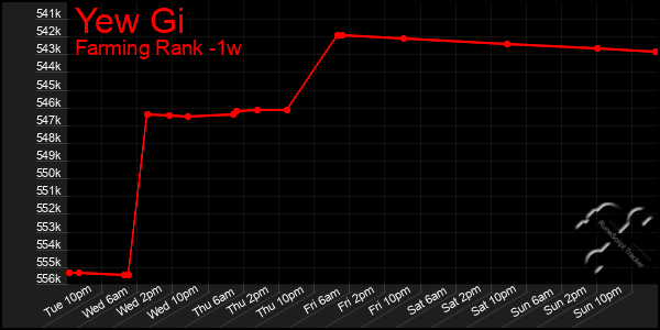 Last 7 Days Graph of Yew Gi