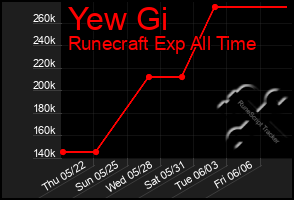 Total Graph of Yew Gi
