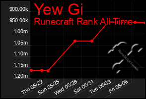 Total Graph of Yew Gi