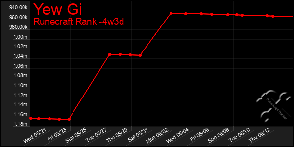 Last 31 Days Graph of Yew Gi