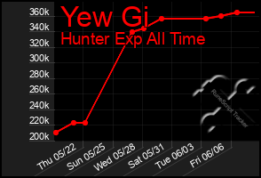 Total Graph of Yew Gi