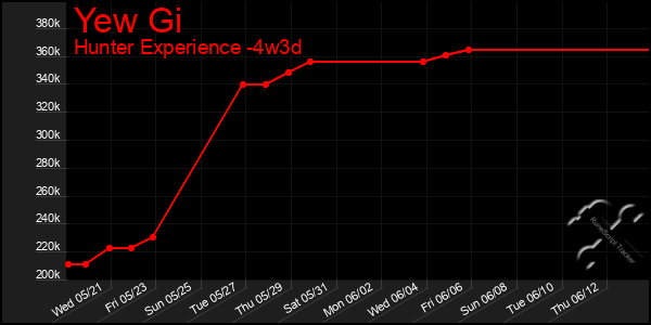 Last 31 Days Graph of Yew Gi