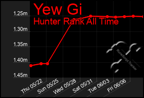 Total Graph of Yew Gi