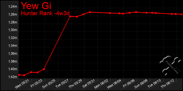 Last 31 Days Graph of Yew Gi