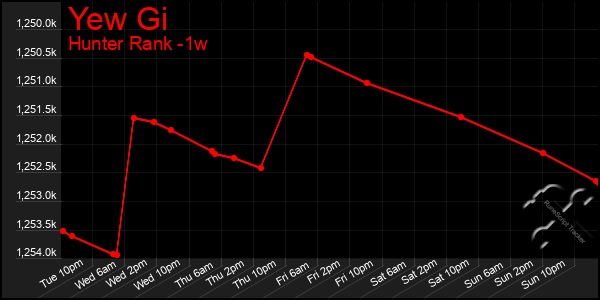 Last 7 Days Graph of Yew Gi