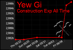 Total Graph of Yew Gi