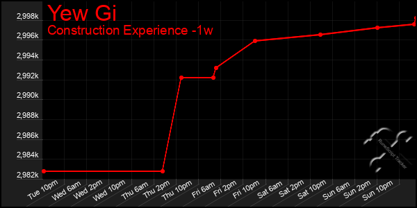 Last 7 Days Graph of Yew Gi
