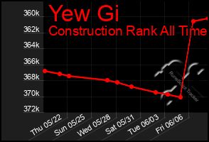 Total Graph of Yew Gi
