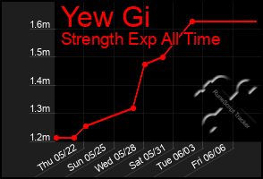 Total Graph of Yew Gi