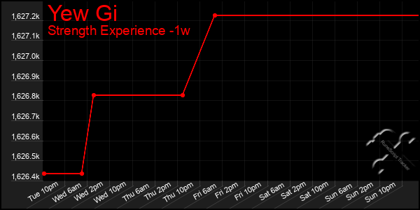 Last 7 Days Graph of Yew Gi