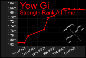Total Graph of Yew Gi
