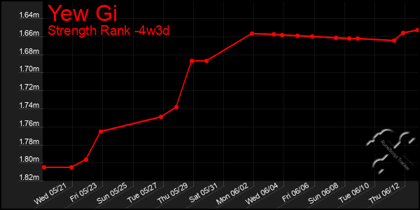 Last 31 Days Graph of Yew Gi