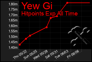 Total Graph of Yew Gi