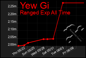 Total Graph of Yew Gi
