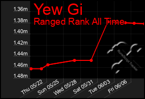 Total Graph of Yew Gi