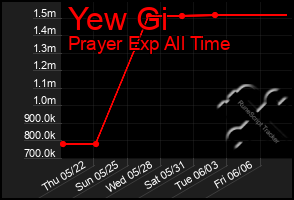 Total Graph of Yew Gi