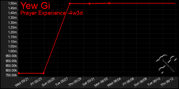 Last 31 Days Graph of Yew Gi