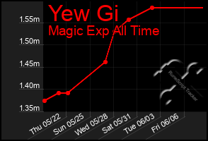 Total Graph of Yew Gi