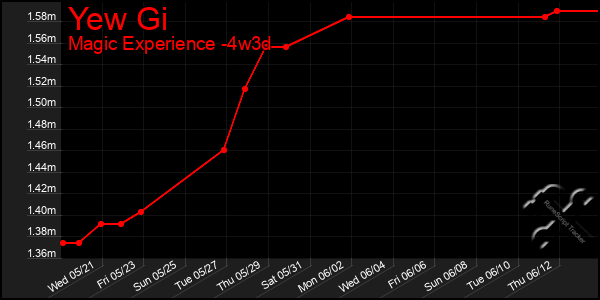 Last 31 Days Graph of Yew Gi
