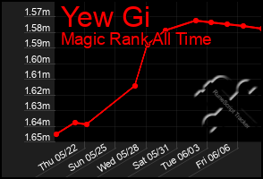 Total Graph of Yew Gi