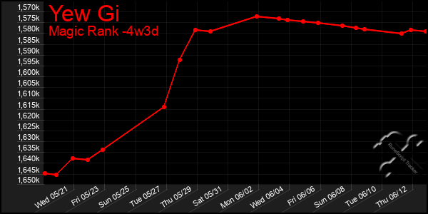 Last 31 Days Graph of Yew Gi