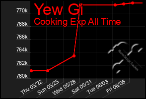 Total Graph of Yew Gi
