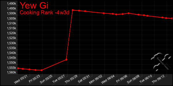 Last 31 Days Graph of Yew Gi
