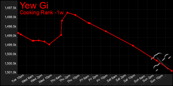 Last 7 Days Graph of Yew Gi