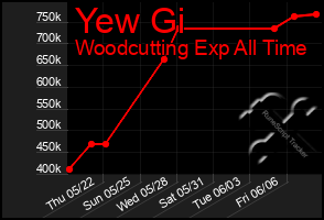 Total Graph of Yew Gi