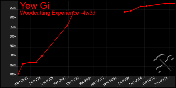 Last 31 Days Graph of Yew Gi