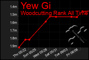 Total Graph of Yew Gi
