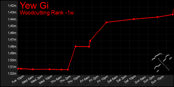 Last 7 Days Graph of Yew Gi