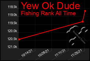 Total Graph of Yew Ok Dude