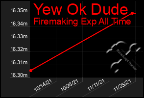 Total Graph of Yew Ok Dude