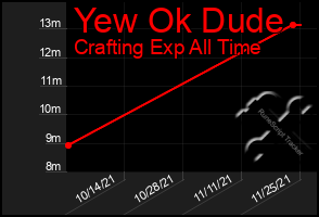 Total Graph of Yew Ok Dude