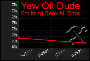 Total Graph of Yew Ok Dude