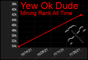 Total Graph of Yew Ok Dude