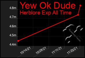 Total Graph of Yew Ok Dude