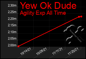 Total Graph of Yew Ok Dude