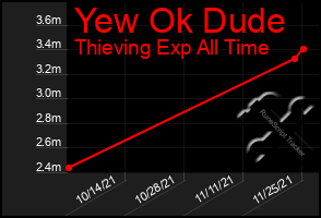 Total Graph of Yew Ok Dude