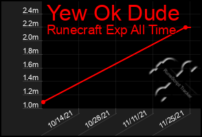 Total Graph of Yew Ok Dude