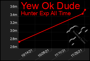 Total Graph of Yew Ok Dude