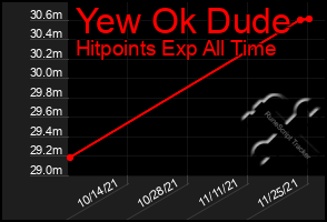 Total Graph of Yew Ok Dude