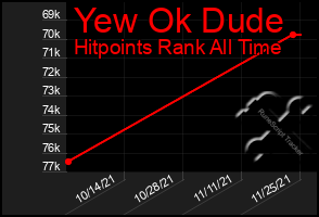 Total Graph of Yew Ok Dude